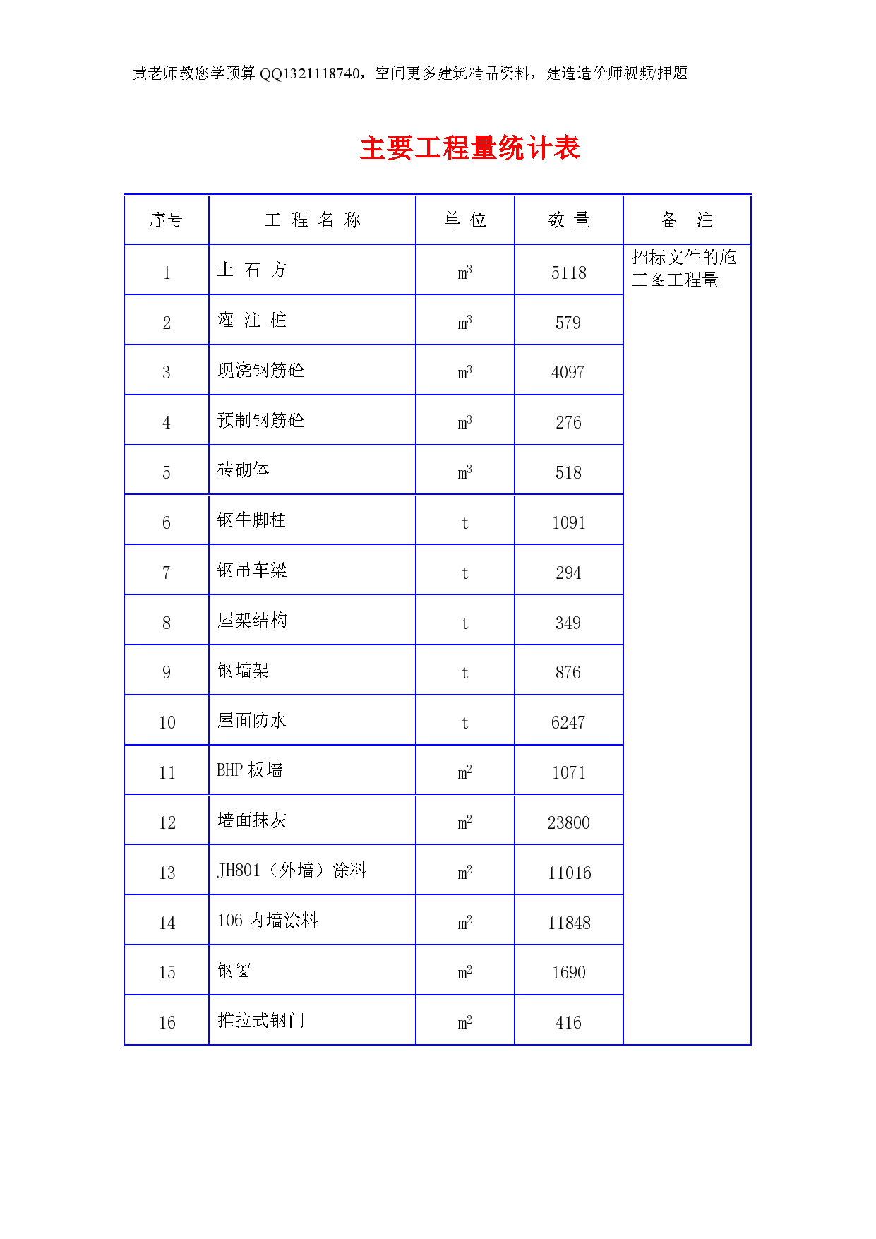 主要工程量统计表