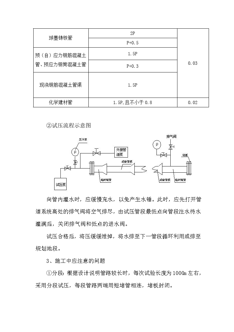 管道试压专项方案(全长2.2千米)