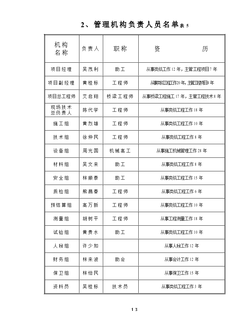 本工程为:管理机构负责人员名单 目录齐全,可供设计师下载参考.