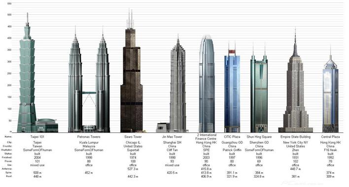 世界最高建筑直观对比图