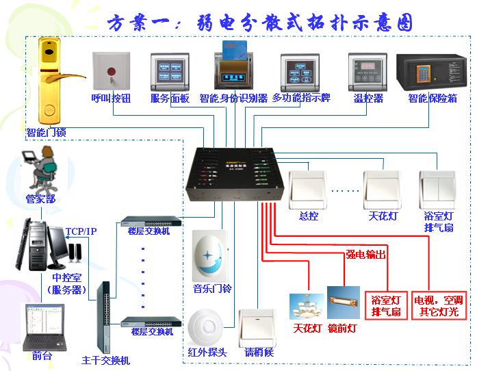 酒店客房智能控制方案图