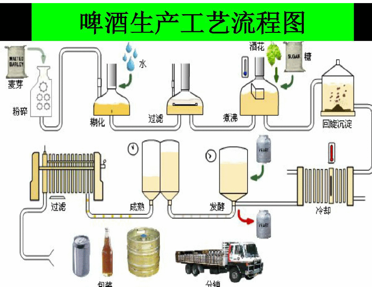 啤酒工艺流程图 工艺流程图 生产工艺流程图