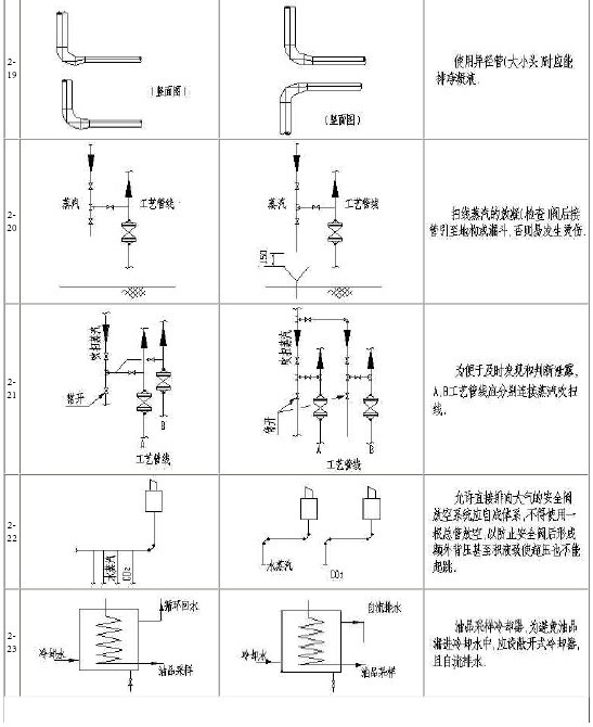 管道与阀门的布置