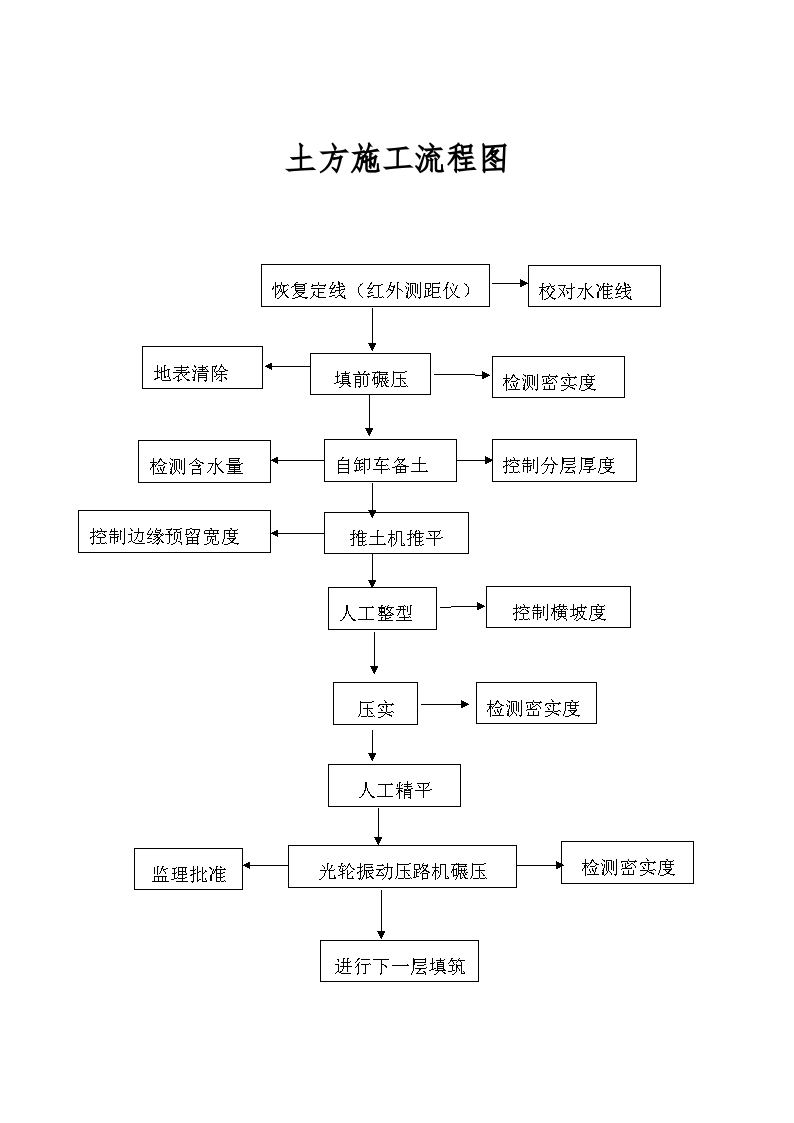 土方施工流程图